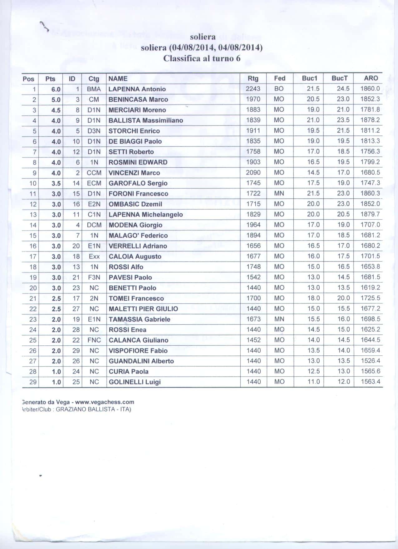 Classifica finale