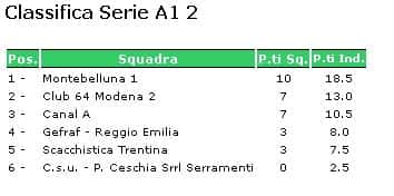 Classifica girone A1.2