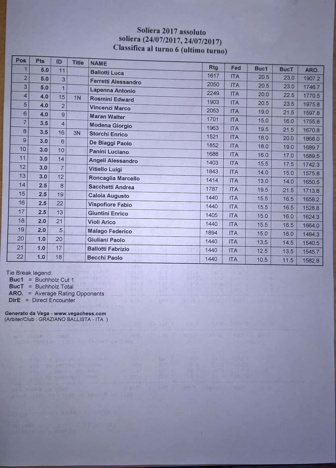 Classifica assoluto