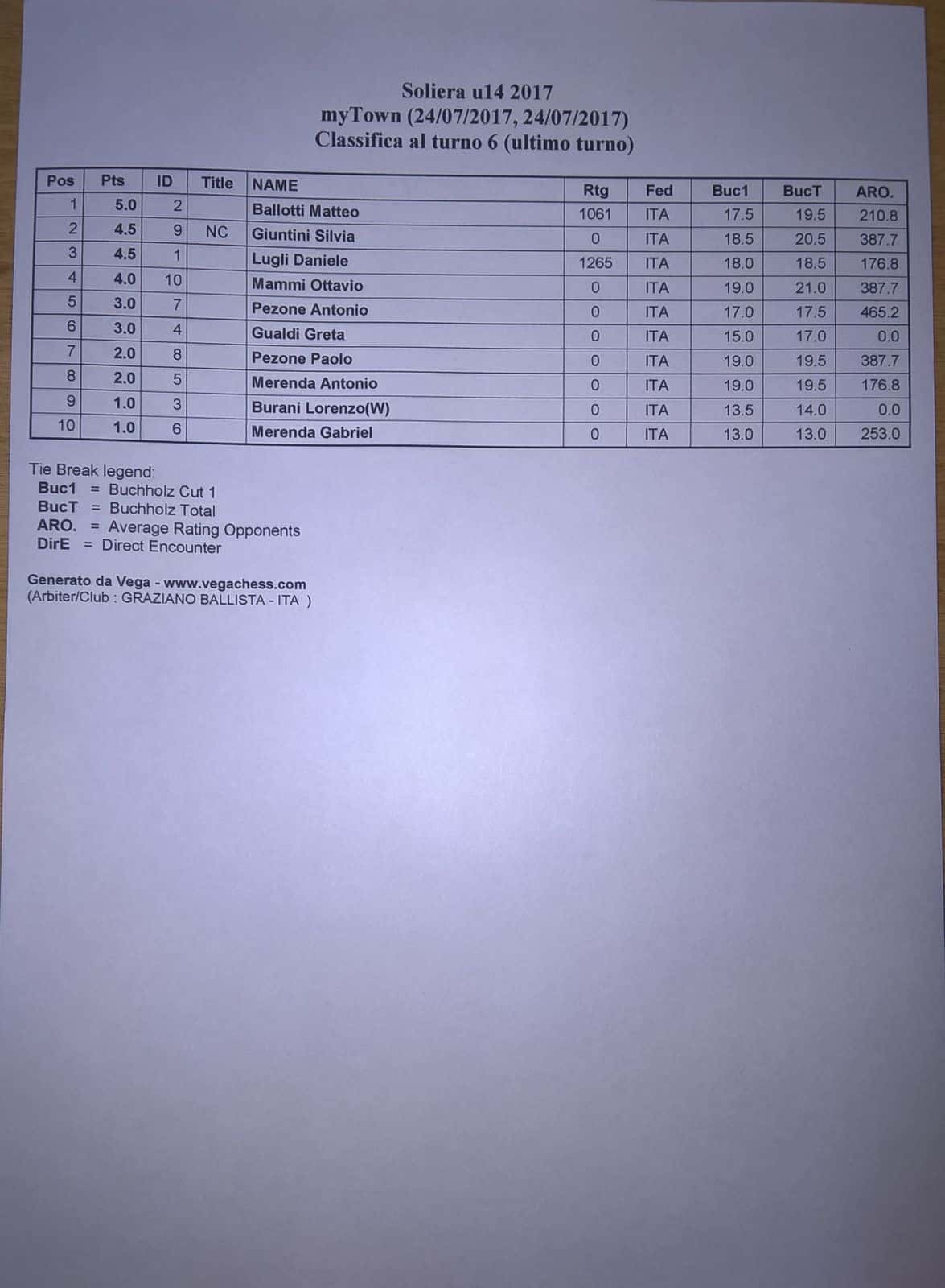 Classifica giovanile