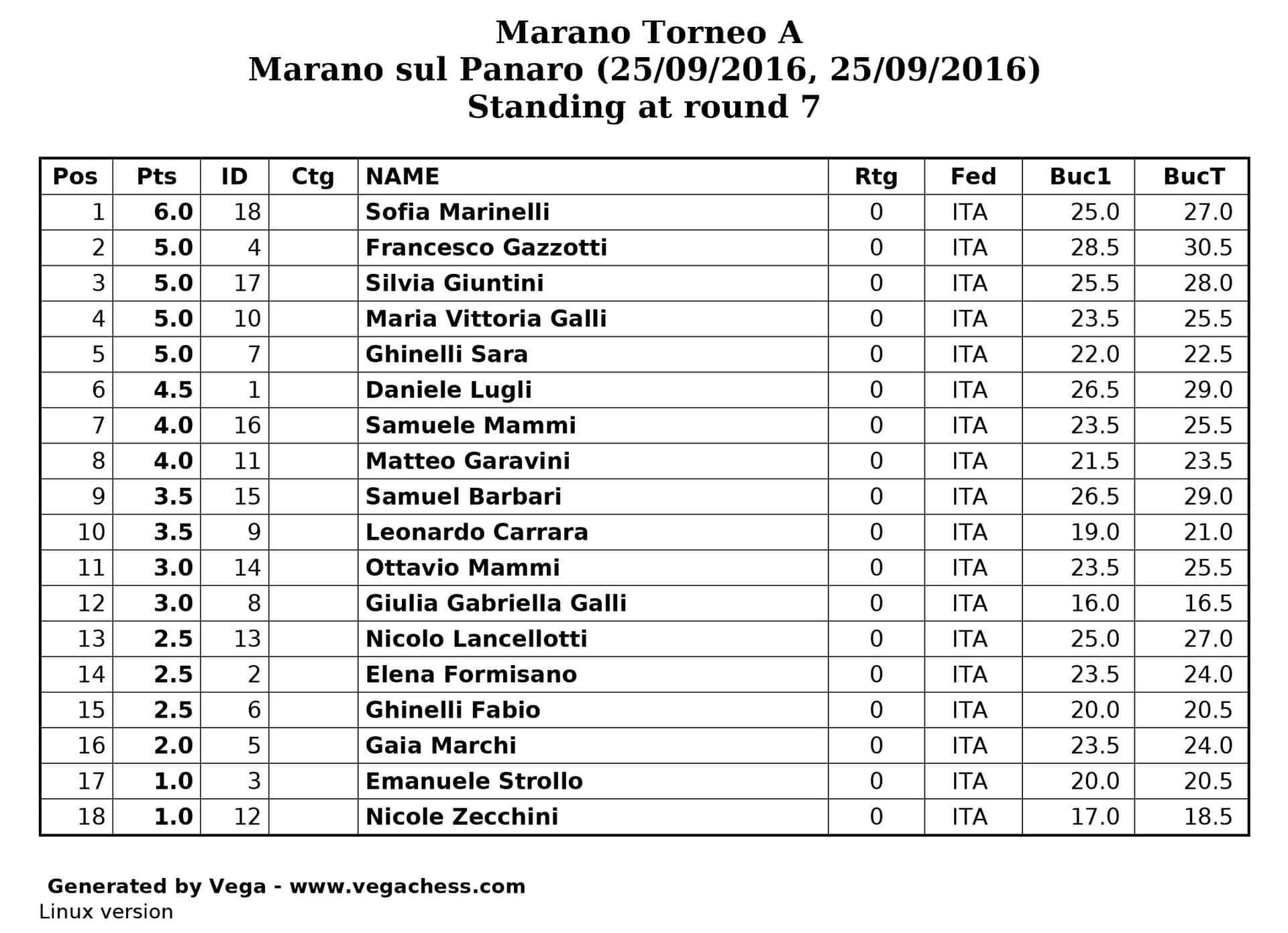 Classifica torneo giovanile