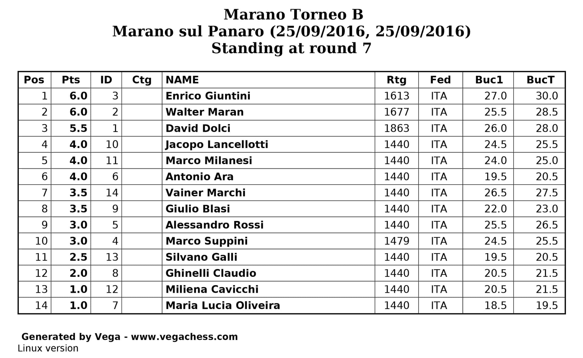 Classifica torneo open