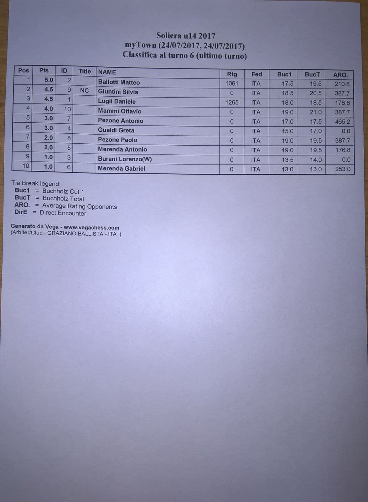 Classifica giovanile